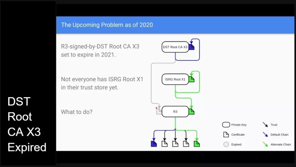 DST Root CA X3 Expired
