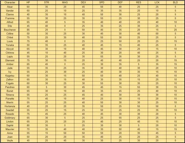 Fire Emblem Engage Characters Stats